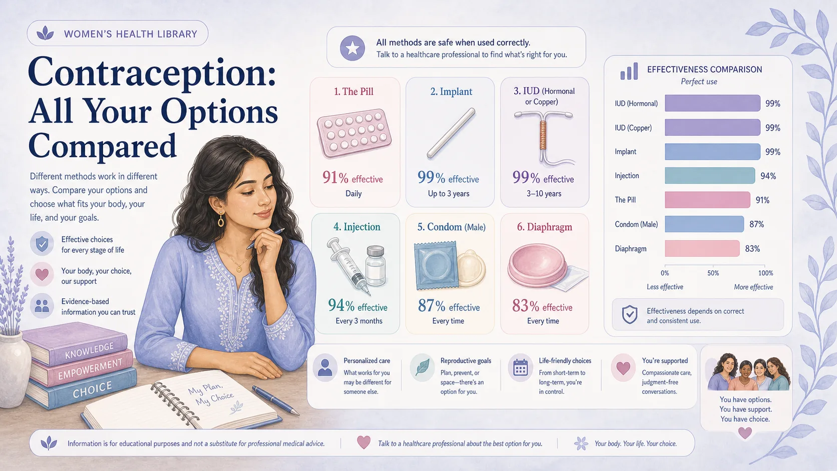 An overview of contraception methods and how to choose the right one