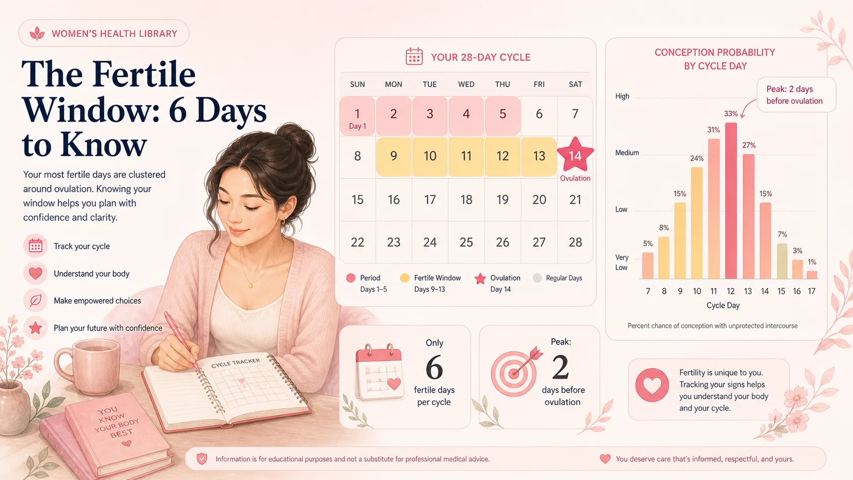 A calendar and calm illustration showing the fertile days around ovulation in a menstrual cycle
